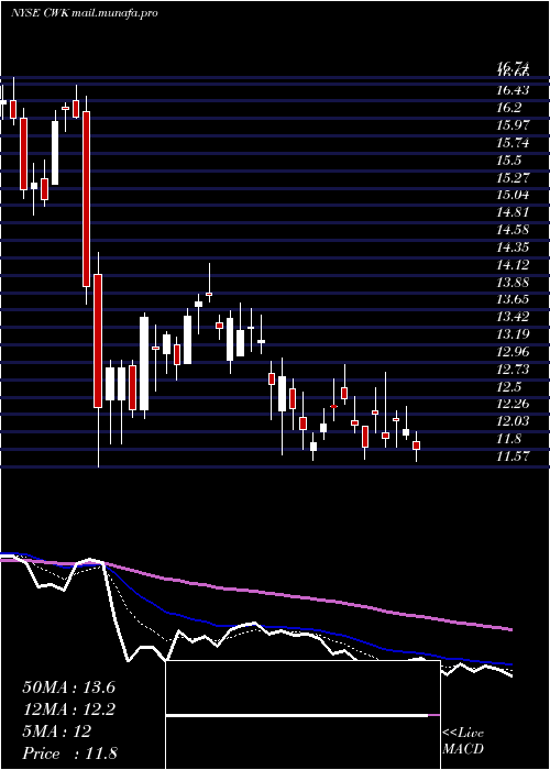  Daily chart CushmanWakefield