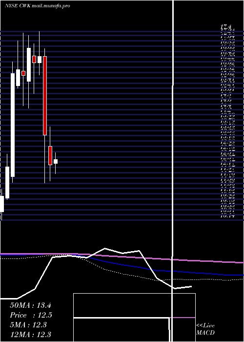  monthly chart CushmanWakefield