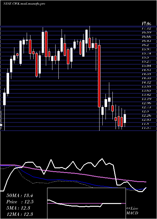  weekly chart CushmanWakefield