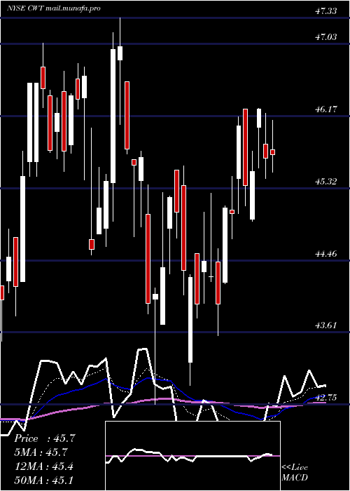  Daily chart CaliforniaWater