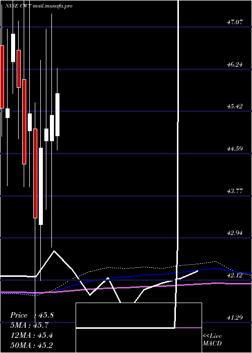  monthly chart CaliforniaWater