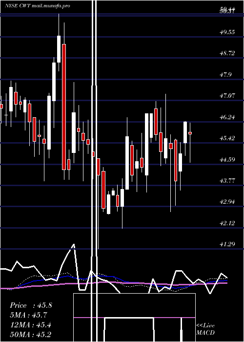  weekly chart CaliforniaWater