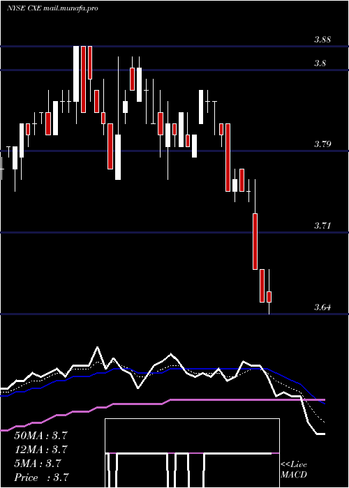  Daily chart ColonialHigh