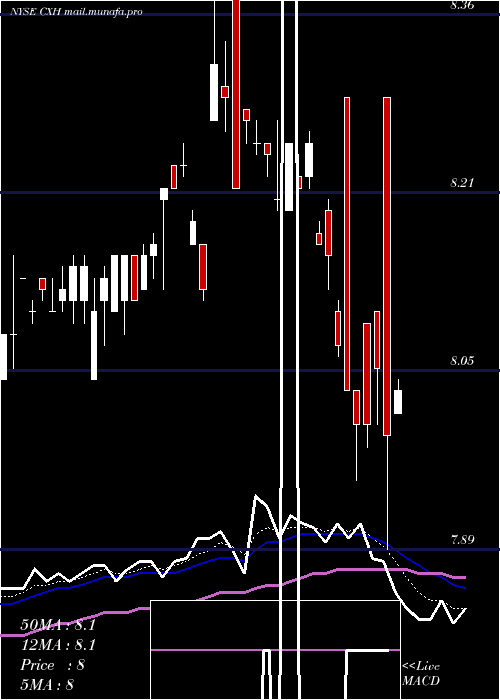  Daily chart ColonialInvestment
