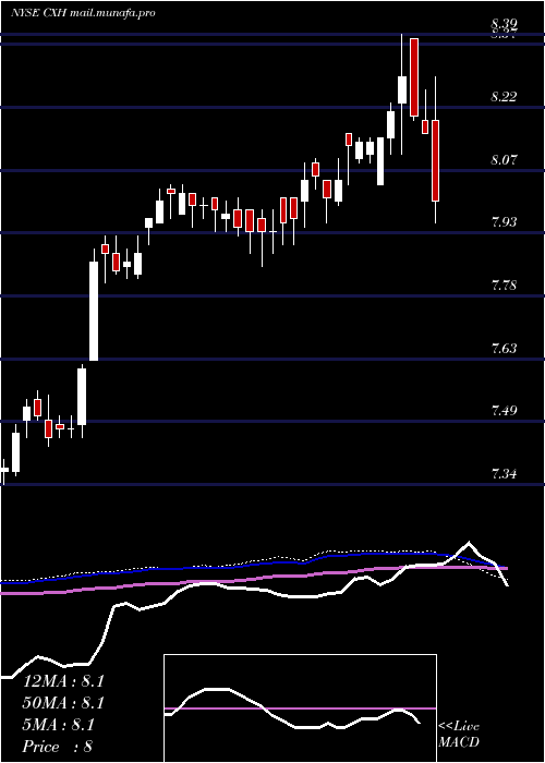  weekly chart ColonialInvestment