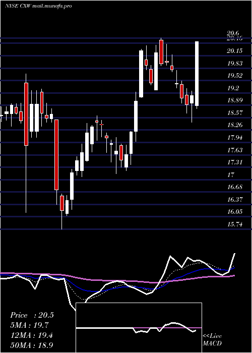  Daily chart CorecivicInc