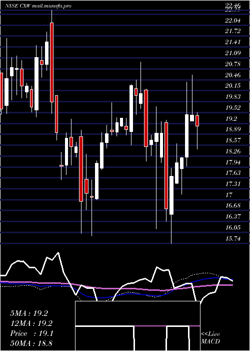  weekly chart CorecivicInc