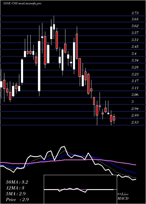  Daily chart CommunityHealth