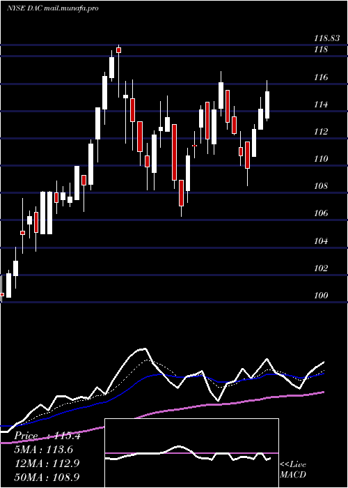  Daily chart DanaosCorporation