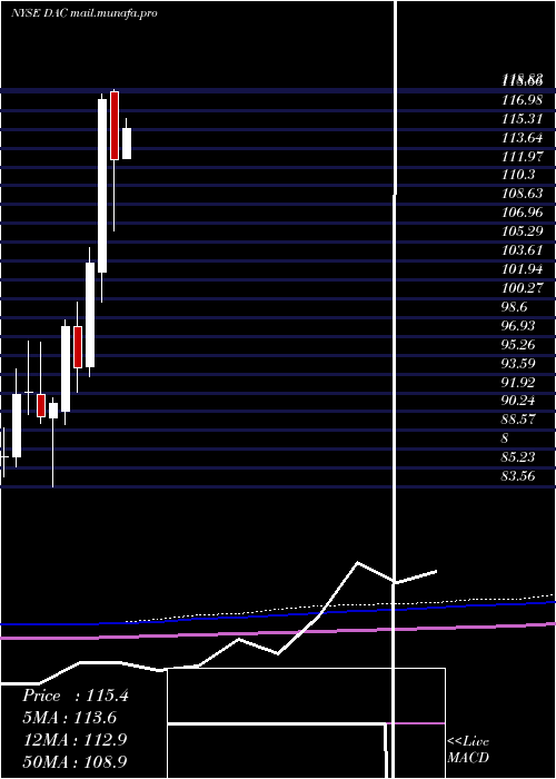  monthly chart DanaosCorporation