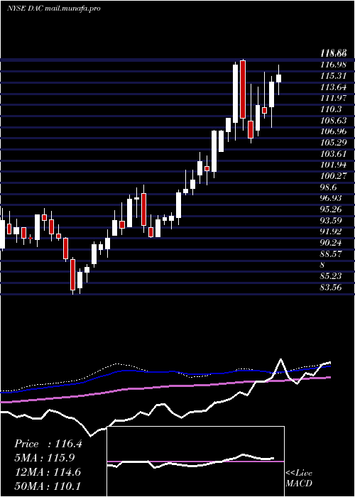  weekly chart DanaosCorporation