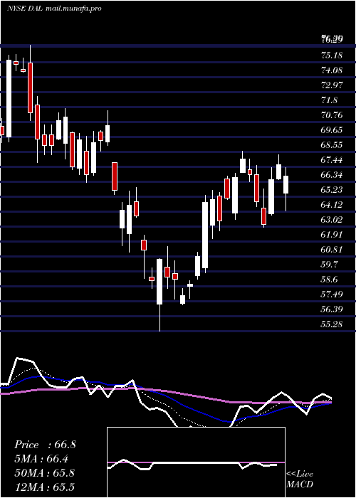  Daily chart DeltaAir