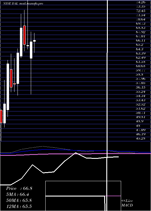  monthly chart DeltaAir