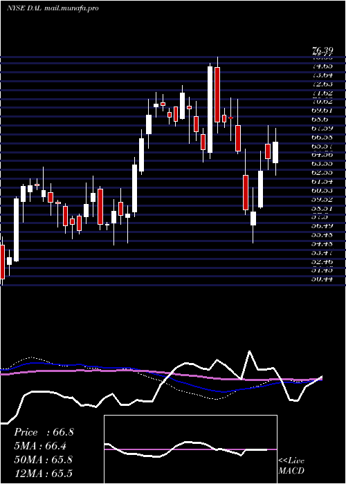  weekly chart DeltaAir
