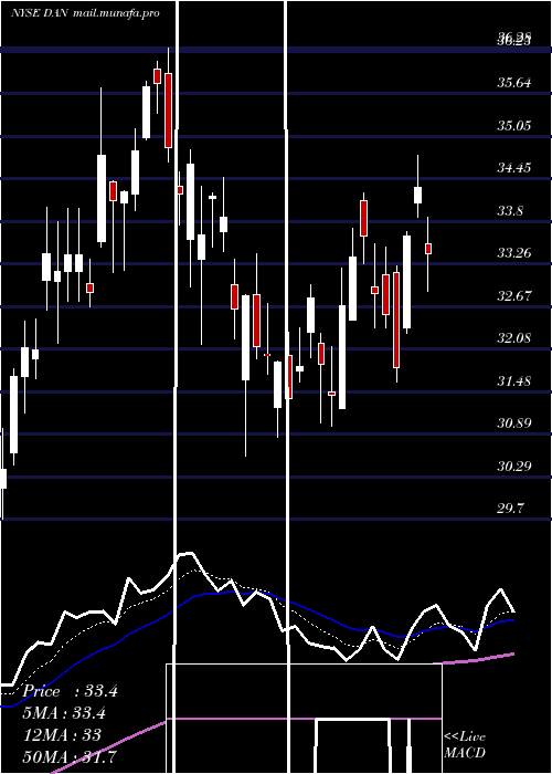  Daily chart DanaIncorporated