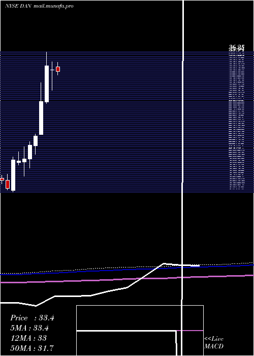  monthly chart DanaIncorporated