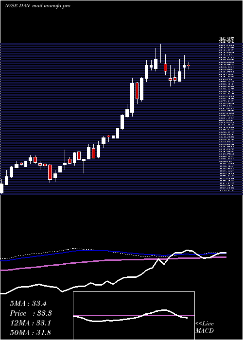  weekly chart DanaIncorporated