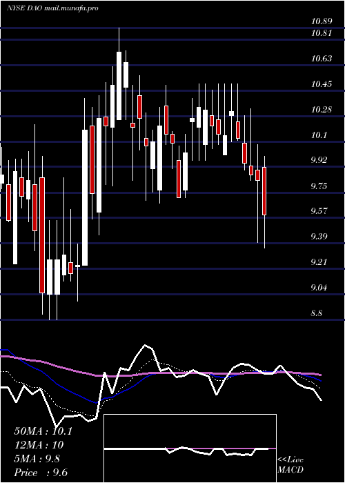  Daily chart YoudaoInc