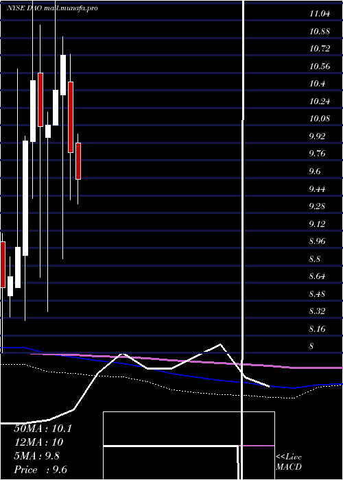  monthly chart YoudaoInc