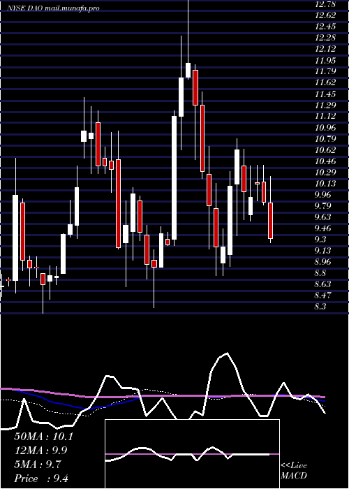  weekly chart YoudaoInc