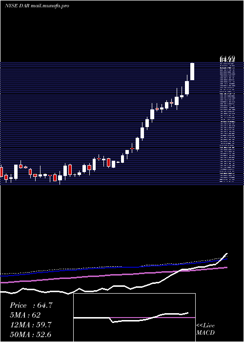  weekly chart DarlingIngredients