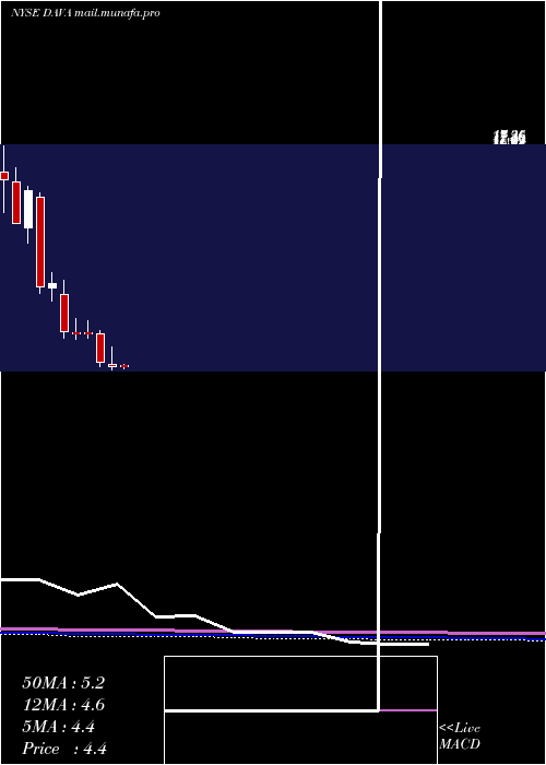  monthly chart EndavaPlc