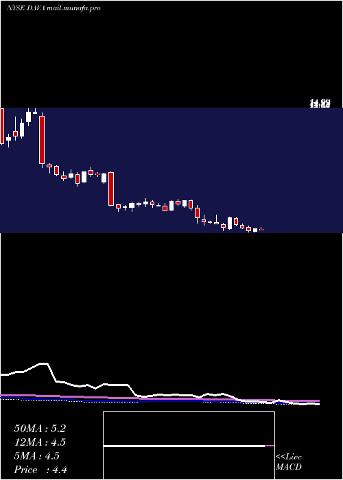  weekly chart EndavaPlc