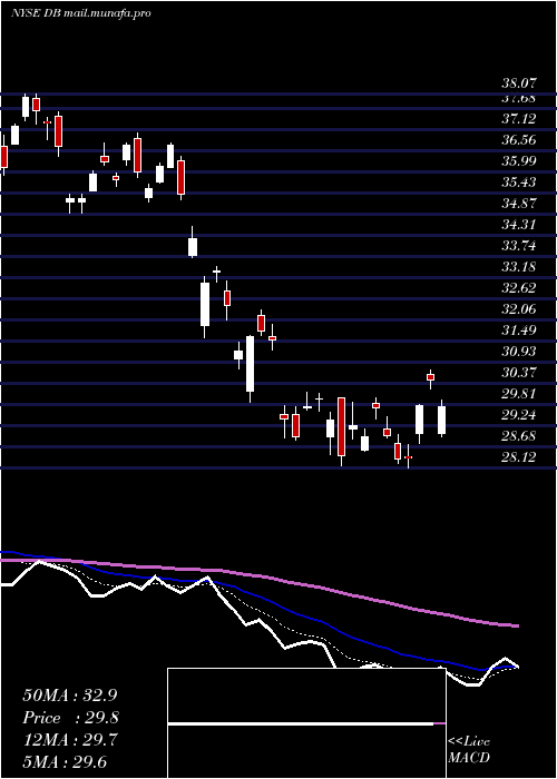  Daily chart DeutscheBank