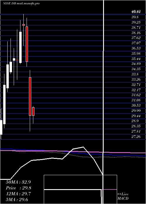  monthly chart DeutscheBank