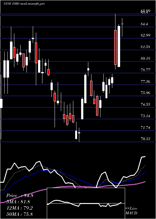  Daily chart DieboldNixdorf