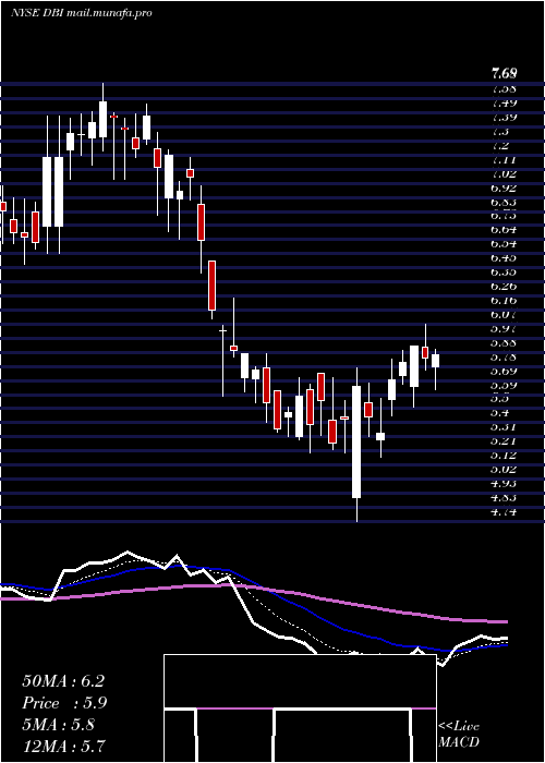  Daily chart DesignerBrands