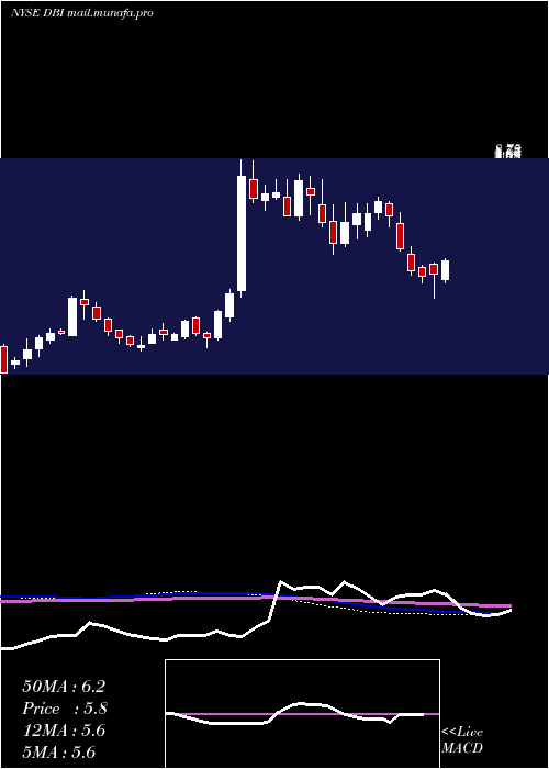  weekly chart DesignerBrands