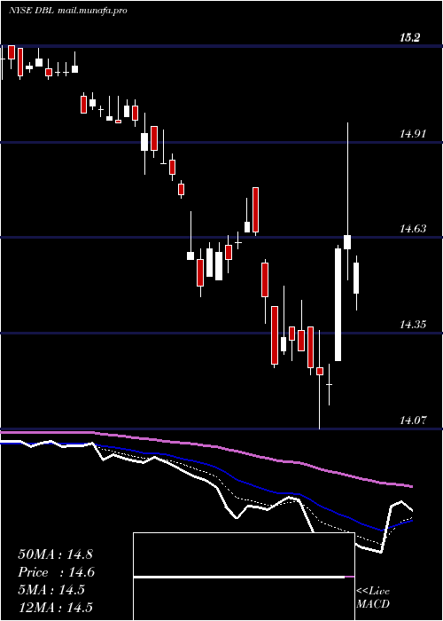  Daily chart DoublelineOpportunistic