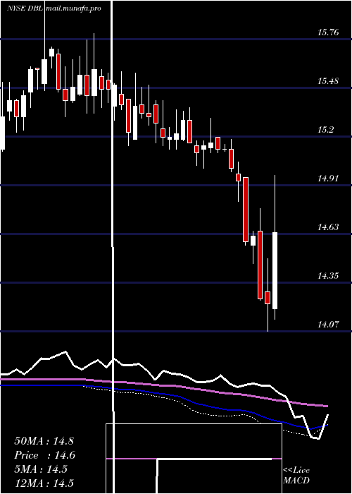  weekly chart DoublelineOpportunistic