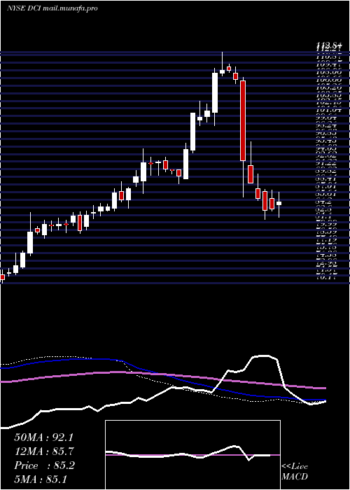  weekly chart DonaldsonCompany
