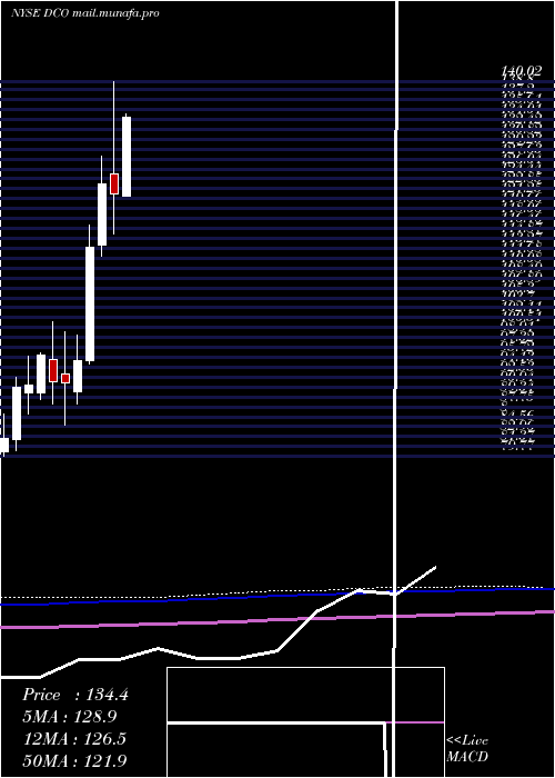  monthly chart DucommunIncorporated