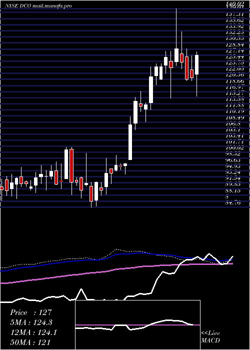  weekly chart DucommunIncorporated