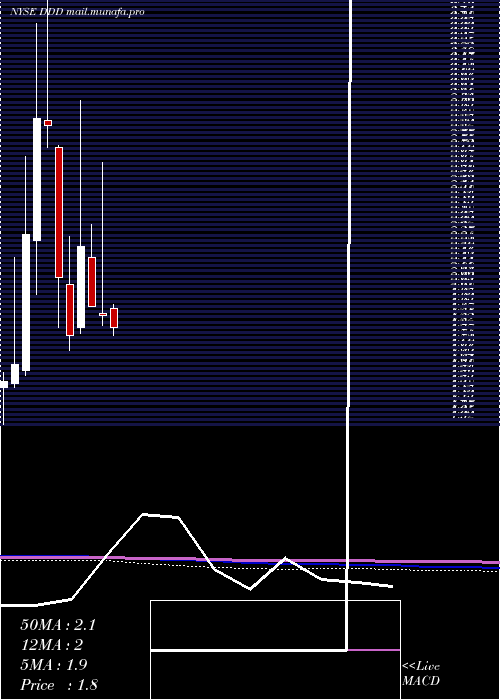  monthly chart 3dSystems