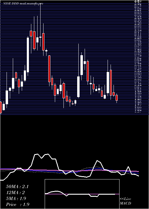  weekly chart 3dSystems