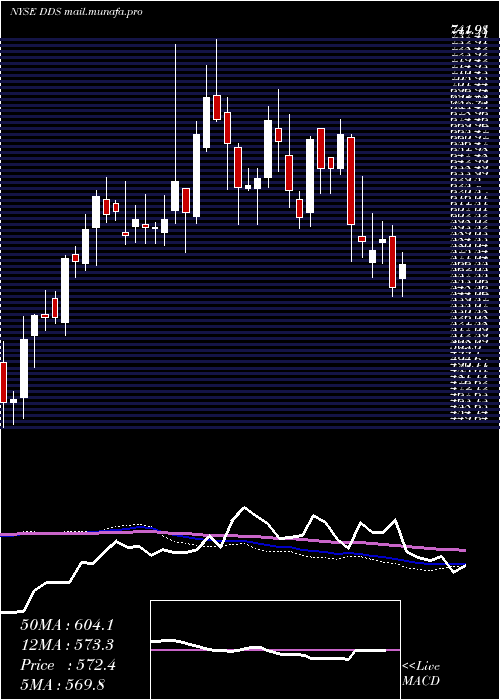  weekly chart DillardS