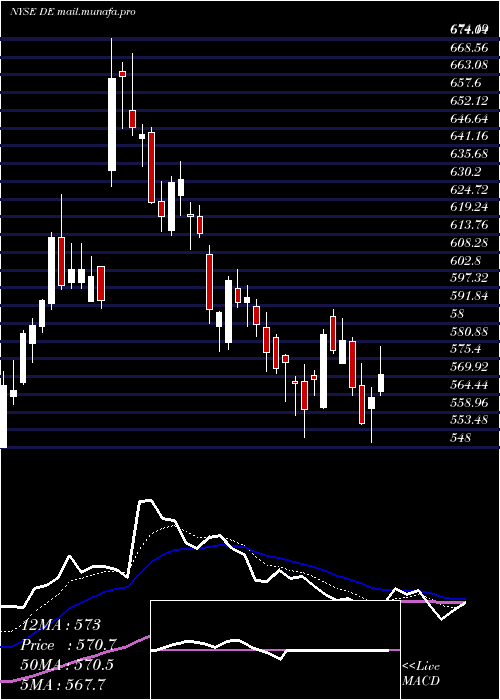  Daily chart DeereCompany