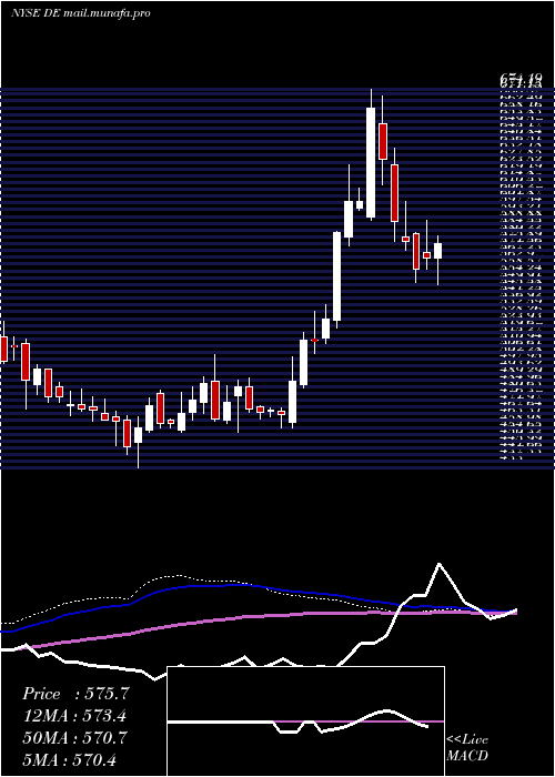  weekly chart DeereCompany