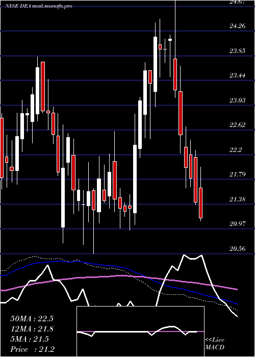  weekly chart EasterlyGovernment