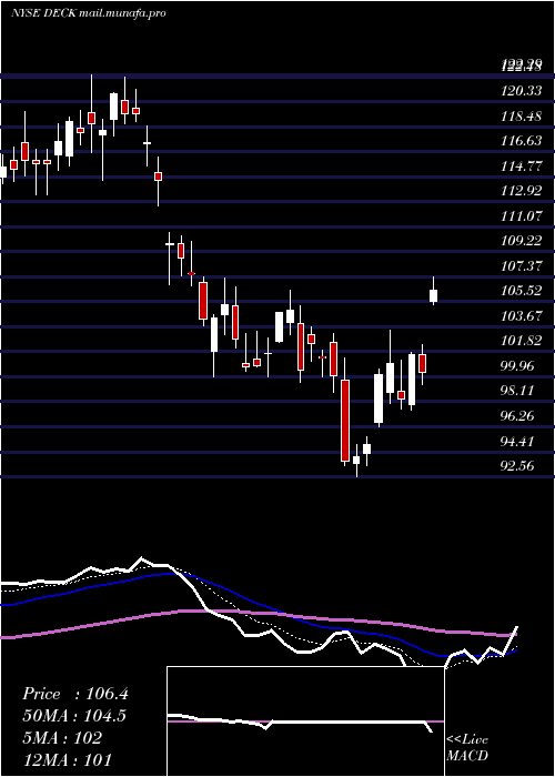  Daily chart DeckersOutdoor