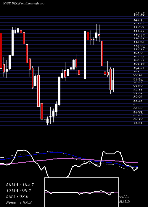  weekly chart DeckersOutdoor