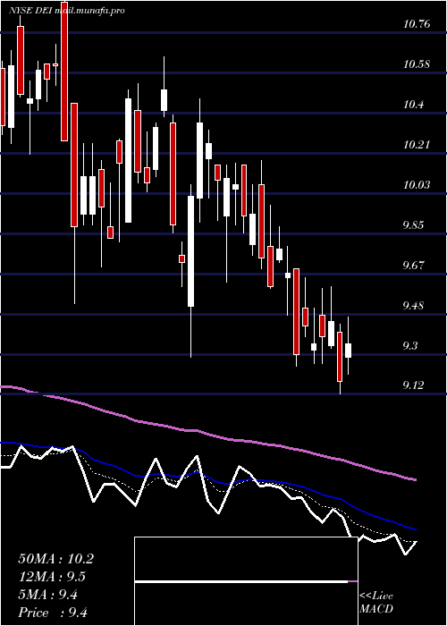  Daily chart DouglasEmmett