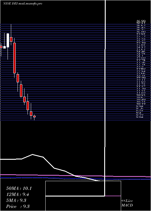  monthly chart DouglasEmmett