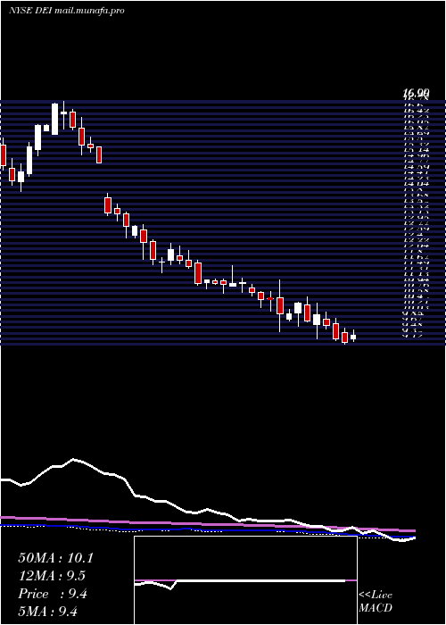  weekly chart DouglasEmmett