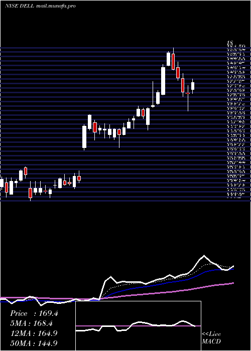  Daily chart DellTechnologies
