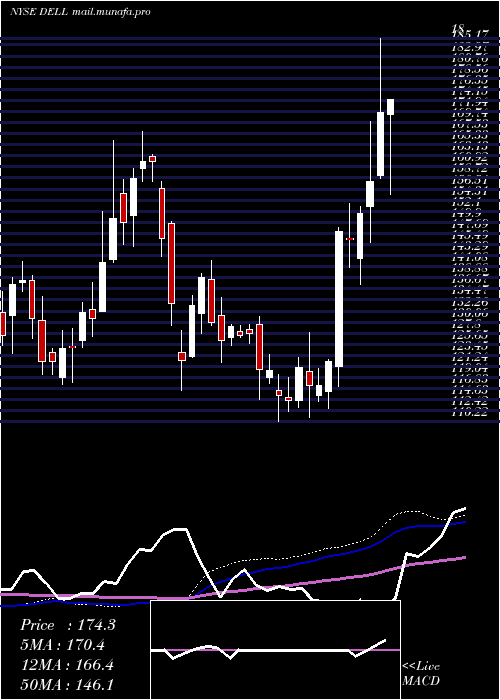  weekly chart DellTechnologies